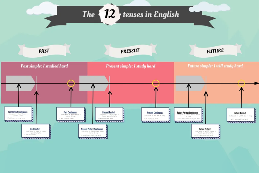 English-Learn all Tenses Easily with Timelines and Examples